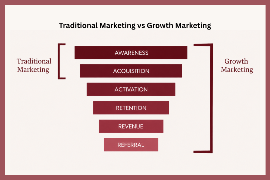 Traditional marketing vs growth marketing funnel showing traditional marketing focused on awareness and acquisition, while growth marketing spans the full AAARRR funnel including activation, retention, revenue, and referrals.